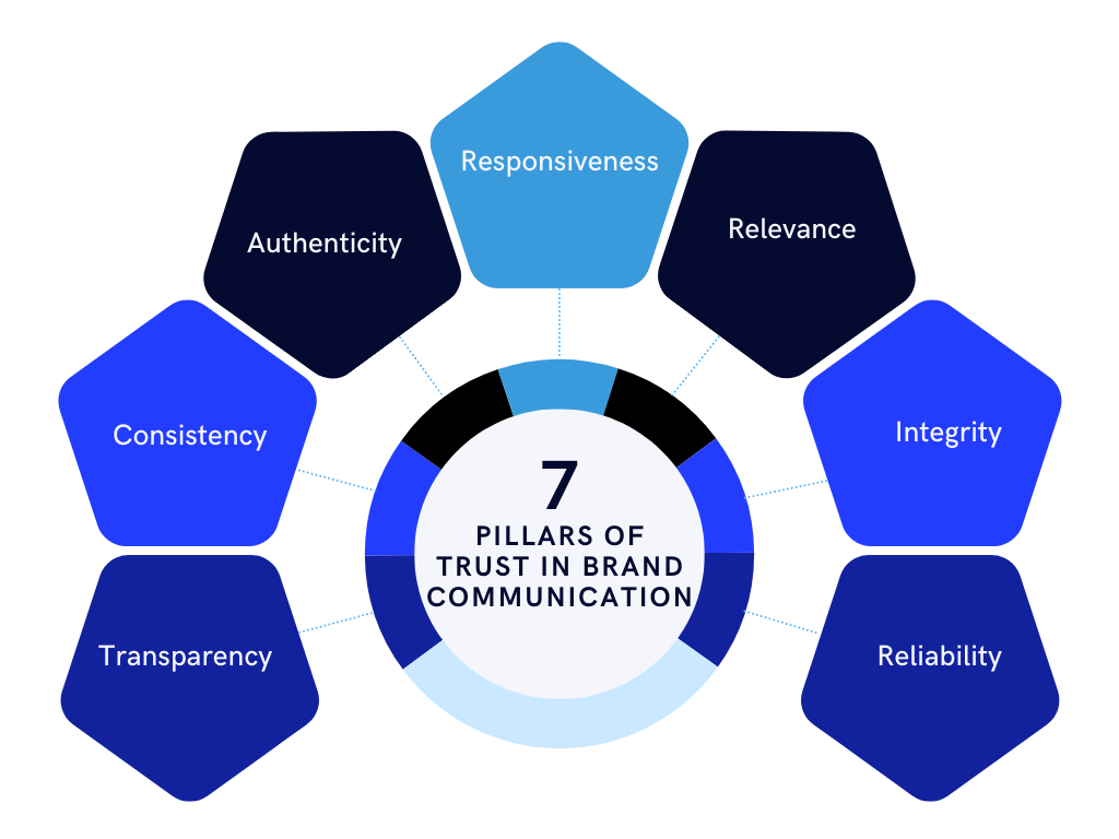 Brand communication trust pillars