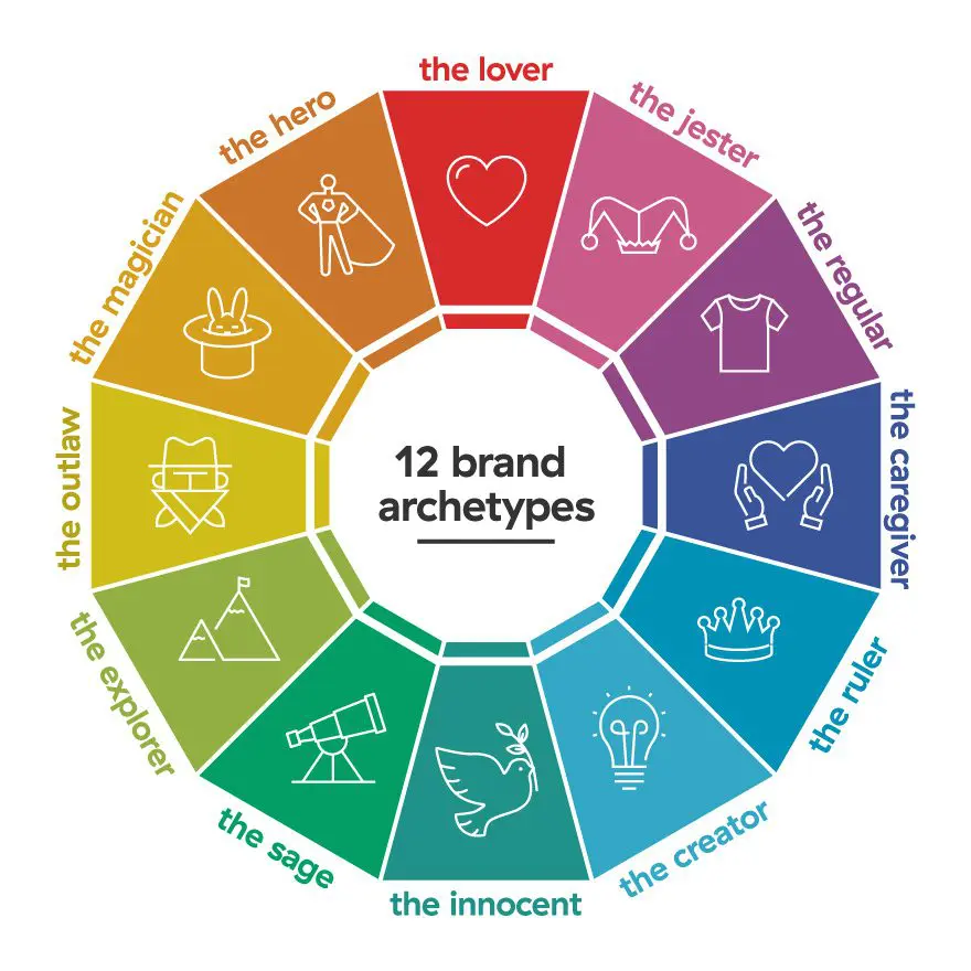 12 brand psychology archetypes